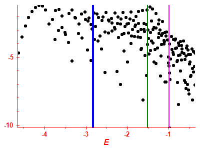 Strength function log